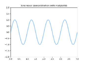 Animations with Matplotlib – Breaking the Jargons